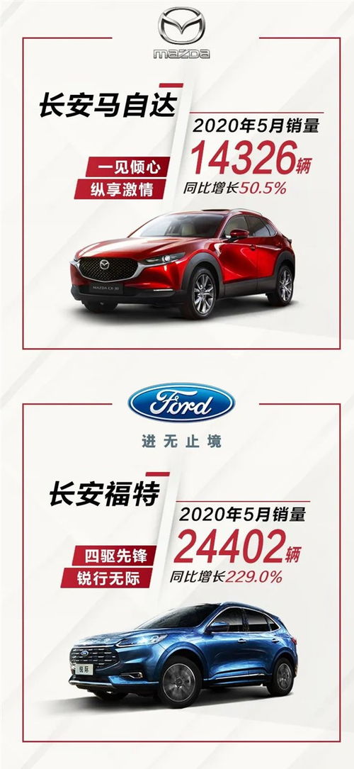長(zhǎng)安汽車5月銷量同比增長(zhǎng)54%，展現(xiàn)強(qiáng)勁復(fù)蘇與市場(chǎng)競(jìng)爭(zhēng)力